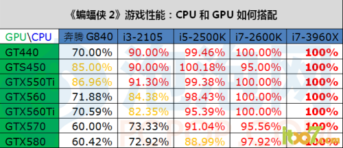 GPU CPU如何搭配 